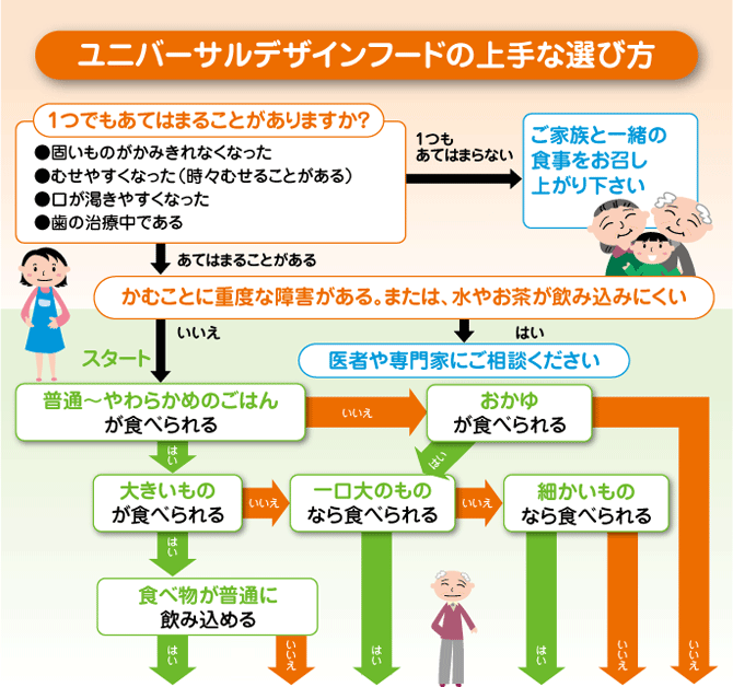 ユニバーサルデザインフードの上手な選び方